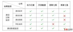 呼叫中心系統(tǒng)管理功能對(duì)比