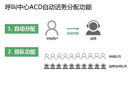 呼叫中心ACD自動(dòng)話務(wù)分配功能圖