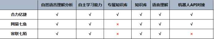 主流客服系統的性能綜合對比