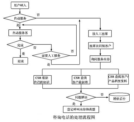 呼叫中心咨詢(xún)電話(huà)的處理