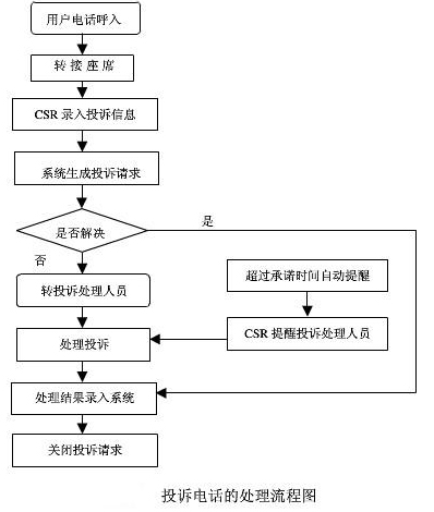 呼叫中心投訴電話(huà)的處理