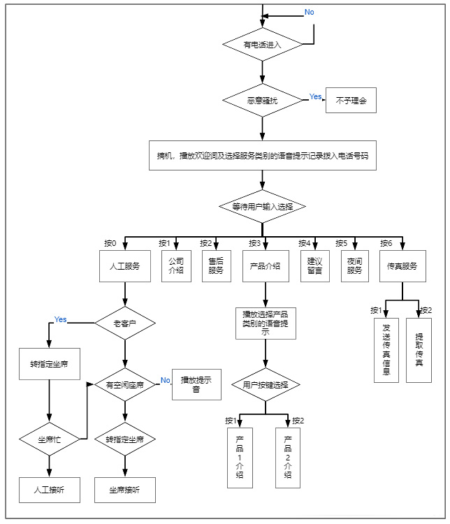 電話呼叫中心業(yè)務(wù)流程圖