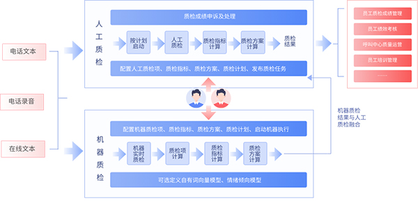 客服質(zhì)檢系統(tǒng)智能軟件（全渠道，全場景覆蓋）